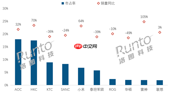 中国电竞显示器最新销量排名:AOC第一 小米跻身前五