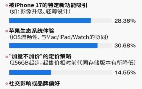 iPhone17首销调研：62.32%用户首选Pro机型，512GB为最受欢迎存储版本