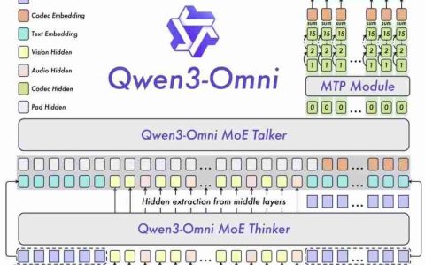 ​阿里云推出全球首个全模态 AI 模型 Qwen3-Omni，实现文本、图像、音频与视频的统一处理