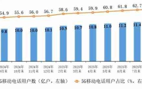 四大运营商移动电话用户数突破18亿 5G占比创历史新高