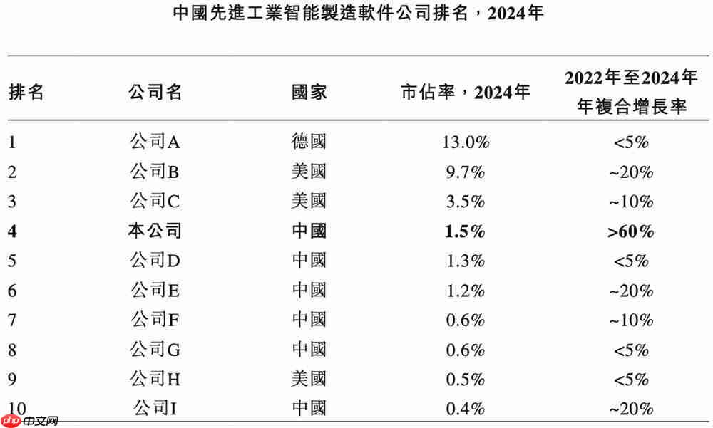 上海半导体软件龙头冲刺港交所！华为比亚迪参投
