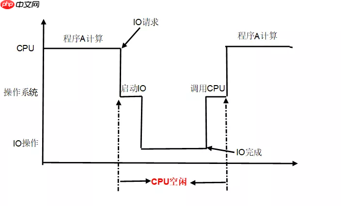 操作系统发展历史
