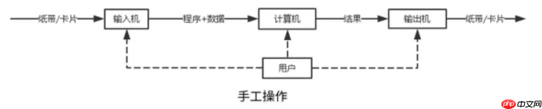 操作系统发展历史