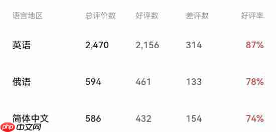 《寂静岭f》steam简中多半好评：战斗系统拖后腿！
