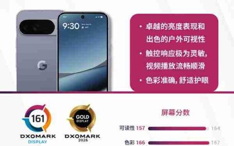 谷歌Pixel 10系列DXO屏幕测试成绩出炉 拿下全球第一