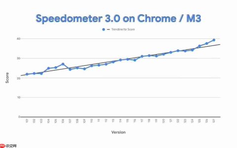 全球最快浏览器！谷歌 Chrome取得 Speedometer 3.0 历史最高分