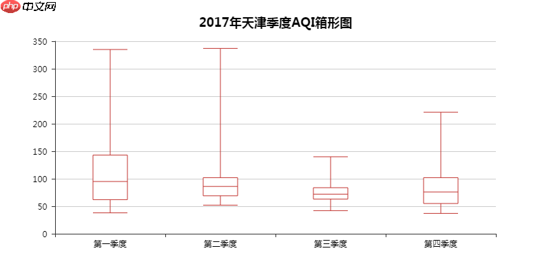 Python数据可视化:2018年北上广深空气质量分析
