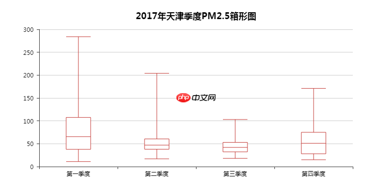 Python数据可视化:2018年北上广深空气质量分析