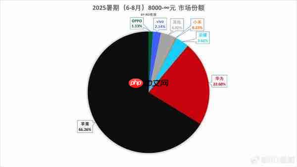 6-8 月 8000 元以上手机市场份额揭晓:华为占比超 2 成