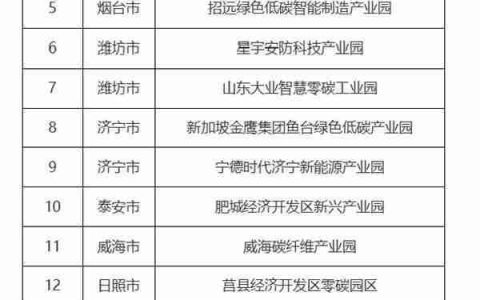 山东公布首批零碳园区创建名单  青岛仅海尔智家入选
