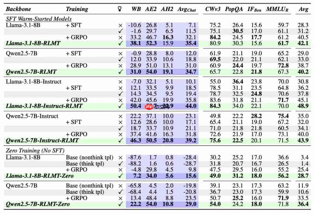  陈丹琦新作：大模型强化学习的第三条路，8B 小模型超越 GPT-4o