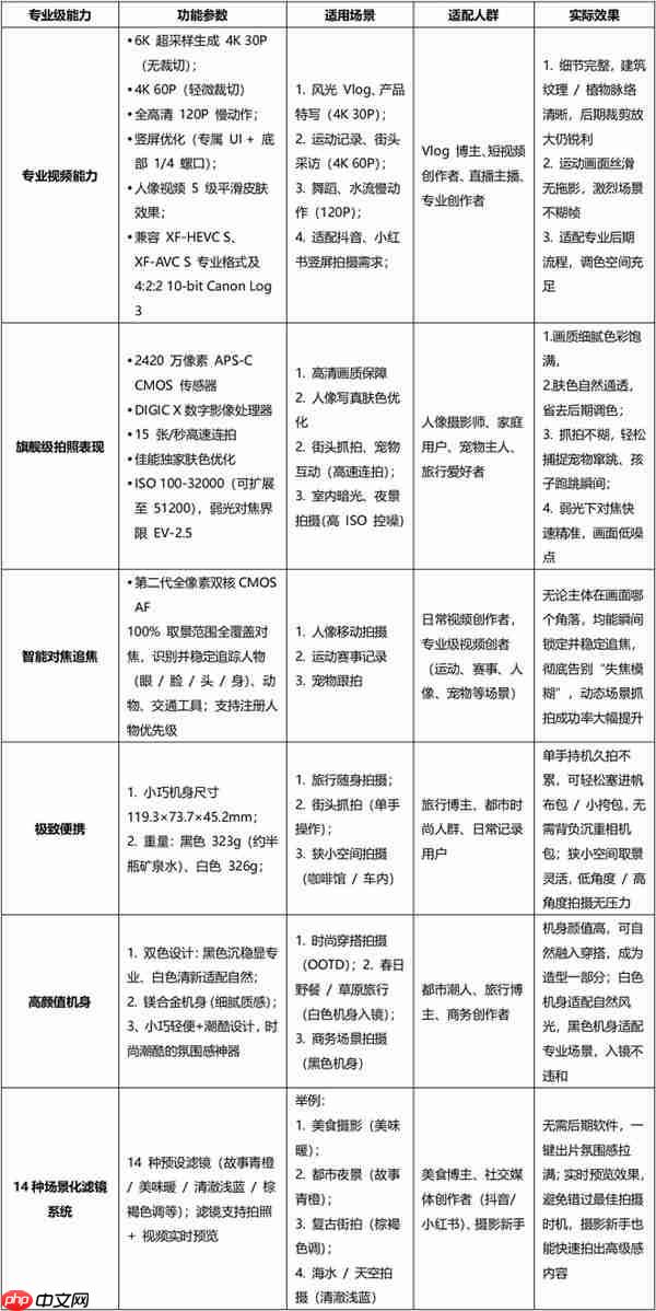 2025双修微单标杆!佳能R50V:6K超采样视频+2420万像素拍照 全能无短板
