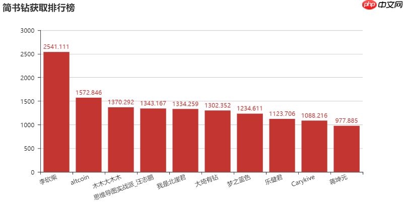Python玩转简书钻