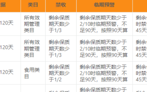 鲸芽效期/在仓货品管理要求及残品转良销售流程是什么？鲸芽效期管理的三大核心要求是什么？