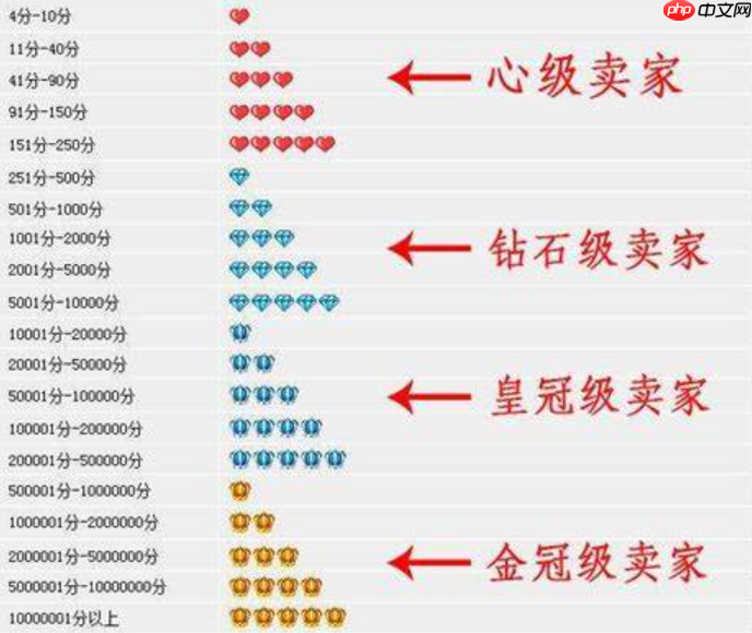 淘宝的钻石和皇冠分别代表什么?店铺是钻石好还是皇冠好呢?淘宝钻石VS皇冠店铺:哪个更值得选?等级秘密全拆散!