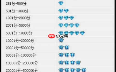 淘宝等级如何快速上升？如何划分？淘宝等级划分规则全解析。
