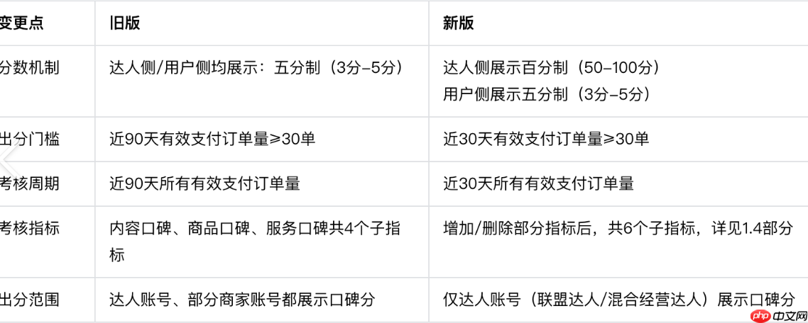 抖音变更创作者带货口碑分,应用场景有哪些?抖音创作者带货口碑分升级:中小商家如何抓住流量新机遇?