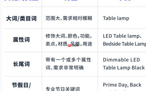 淘宝小词、大词、长尾词如何区分？如何找词？淘宝关键词的分类可不简单！