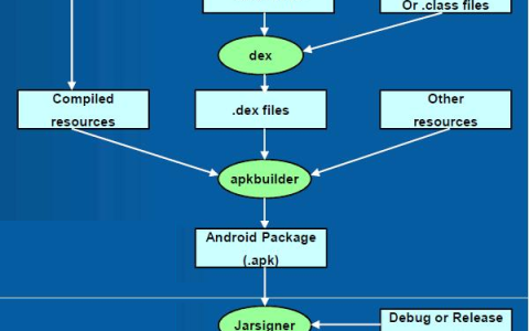 Android 项目编译过程