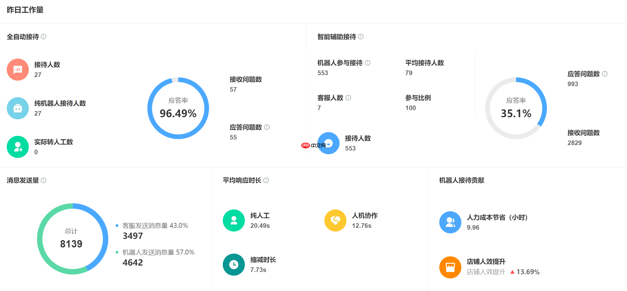 双11咨询爆仓客服太累怎么办?智能客服如何帮淘宝/京东商家秒回客户?智能客服极速响应×精准分流×全渠道管理,让双11咨询0压力!