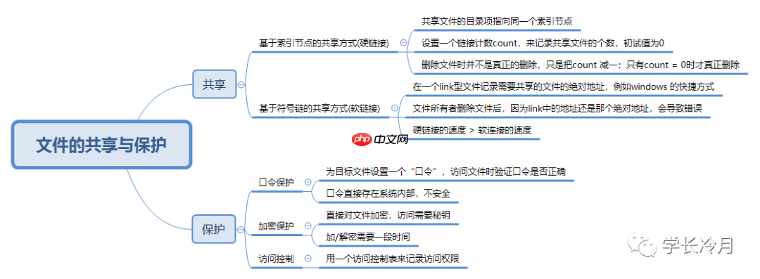 冷月手撕408之操作系统(21)-文件的共享与保护