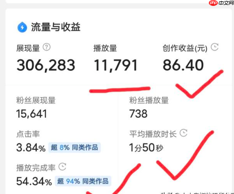 快手得到2万赞有多少钱?播放量可以赚钱吗?揭秘快手创作者核心收益模式!