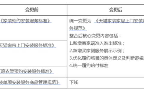 天猫家装家居送货入户并安装服务规范是什么？天猫家装家居靠谱吗？