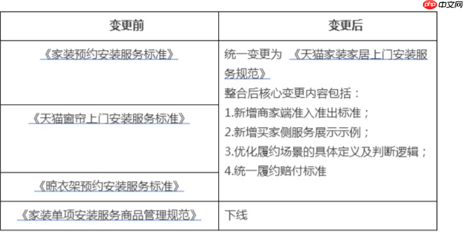 天猫家装家居送货入户并安装服务规范是什么?天猫家装家居靠谱吗?