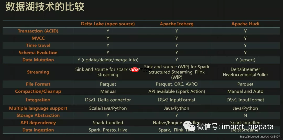 实时方案之数据湖探究调研笔记