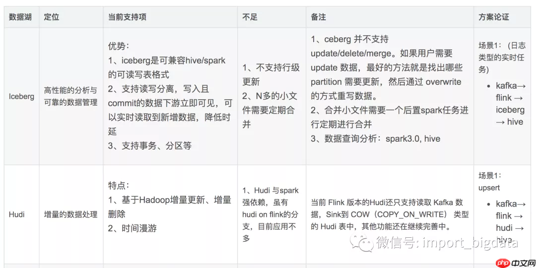 实时方案之数据湖探究调研笔记