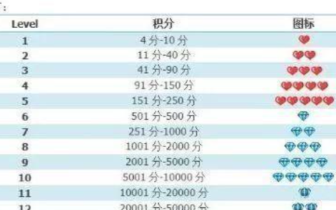 如何提升淘宝心级？有哪些方法？掌握这5大核心方法快速升级店铺信誉