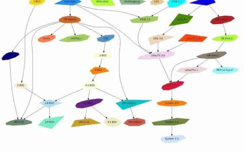 敲代码前先构思一下-Graphviz-01