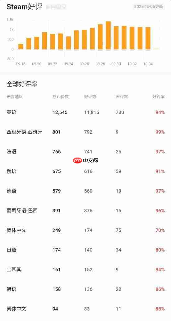 两周卖100万的爆火独立新游《Megabonk》Steam简中区褒贬不一!全球最低