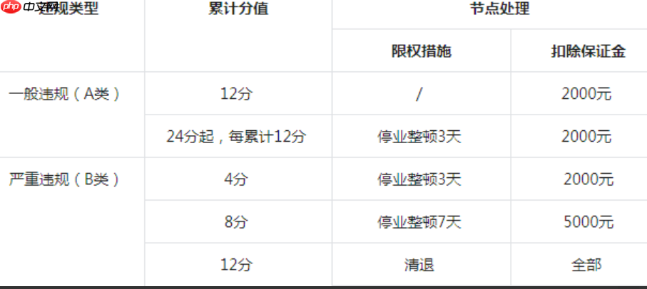 抖音小店被扣12分还有救吗?被清退一般是多少天?解读抖音小店扣分机制!
