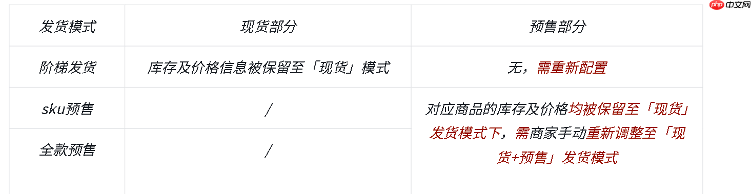 抖音小店“现货+预售”发货模式如何设置?新旧发货模式有什么不一样?抖音小店“现货+预售”发货模式设置全攻略(2025新版)