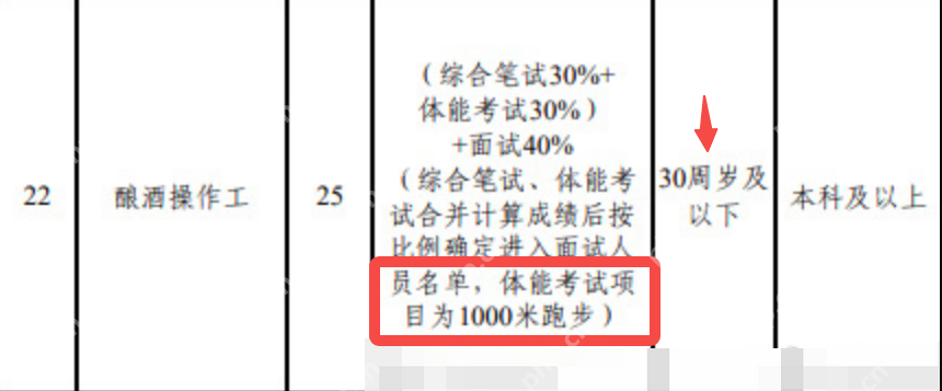 五粮液招聘部分岗位要求体测：项目为“3000米跑步、200米负重往返跑” - 创想鸟