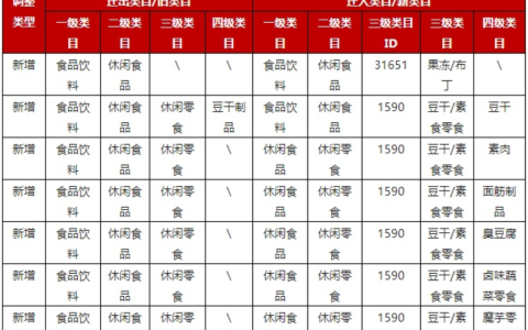 京东食品生鲜及酒类部分类目调整了哪些内容？京东食品生鲜及酒类部分类目调整：2025年平台优化新动向