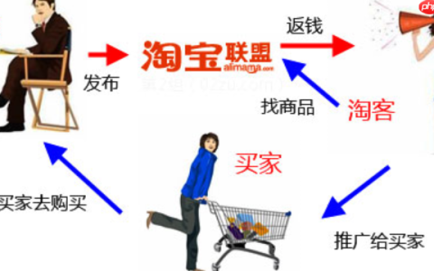 淘宝客是按照什么方式付费的营销工具？小白该如何使用？一文搞懂按成交付费的运作逻辑与高效推广实战技巧！