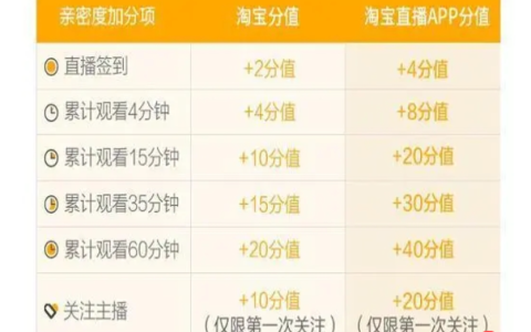 淘宝直播间亲密度怎么提升？提升技巧有哪些？淘宝直播间亲密度提升全攻略：5大核心技巧引爆粉丝粘性