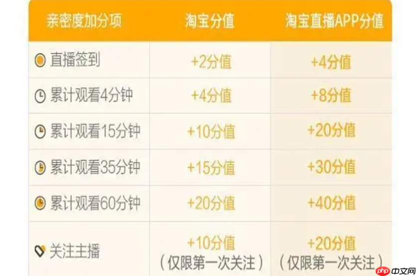 淘宝直播间亲密度怎么提升？提升技巧有哪些？淘宝直播间亲密度提升全攻略：5大核心技巧引爆粉丝粘性