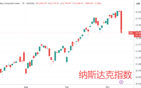 美股遭遇“黑色星期五”，纳指暴跌3.56%，创4月以来最大单日跌幅