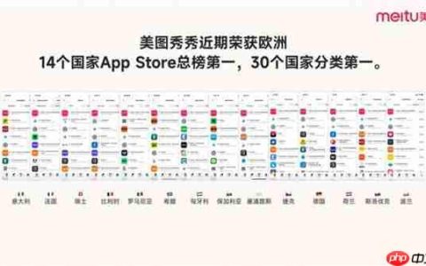 美图公司加强全球化  美图秀秀取得欧洲14国App Store总榜第一