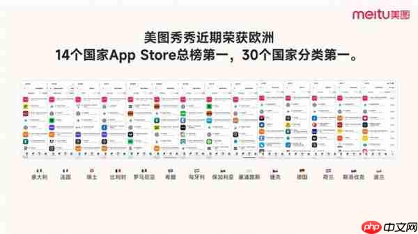美图公司加强全球化 美图秀秀取得欧洲14国app store总榜第一