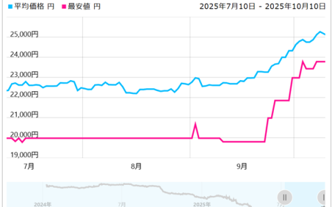 Intel 13/14代酷睿猛涨价！i5-14400F已上涨20%