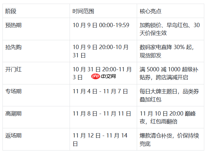 2025年双十一什么时候开始?淘宝/京东/抖音双十一活动时间表 - 创想鸟