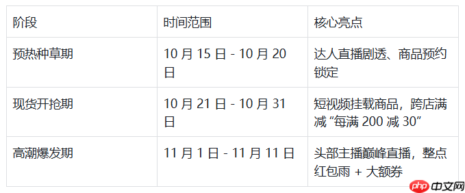 2025年双十一什么时候开始?淘宝/京东/抖音双十一活动时间表 - 创想鸟