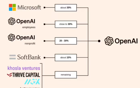OpenAI 与微软达成重磅交易：股权结构再变，投资者面临稀释风险