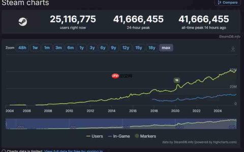 Steam同时在线4166万破纪录！《战地6》首发立大功