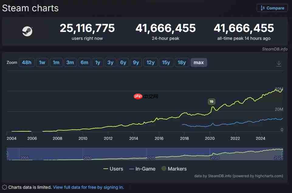 Steam同时在线4166万破纪录!《战地6》首发立大功
