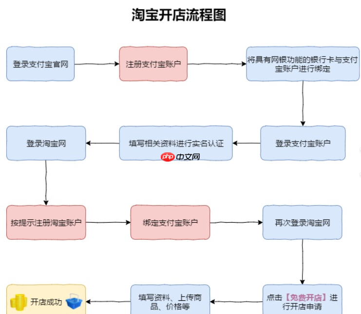 淘宝开个体工商户店铺的流程是什么?需要营业执照吗?个体工商户淘宝开店全攻略:营业执照办理与店铺注册避坑指南!